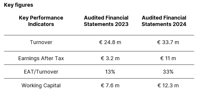 Key figures 2024