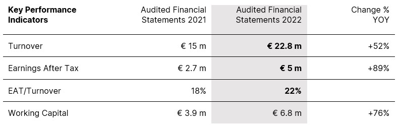 tableau resultat 2022